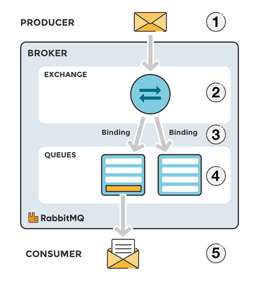 Message flow in RabbitMQ