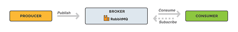 Basic RabbitMQ flow